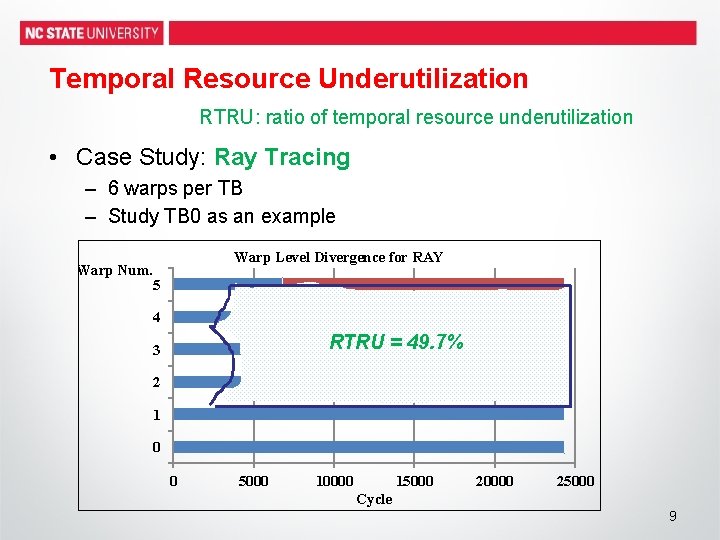 Temporal Resource Underutilization RTRU: ratio of temporal resource underutilization • Case Study: Ray Tracing