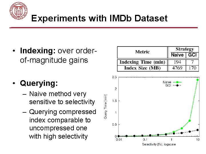 Experiments with IMDb Dataset • Indexing: over orderof-magnitude gains • Querying: – Naive method