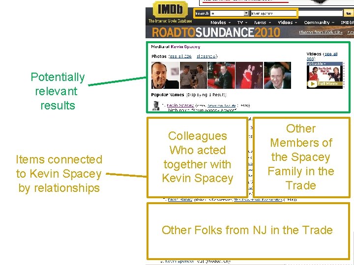 Potentially relevant results Items connected to Kevin Spacey by relationships Colleagues Who acted together