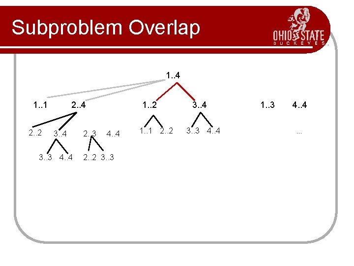 Subproblem Overlap 1. . 4 1. . 1 2. . 2 2. . 4