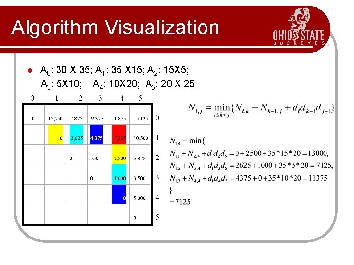 Algorithm Visualization l A 0: 30 X 35; A 1: 35 X 15; A