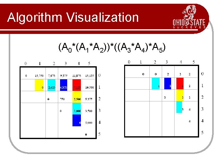 Algorithm Visualization (A 0*(A 1*A 2))*((A 3*A 4)*A 5) 