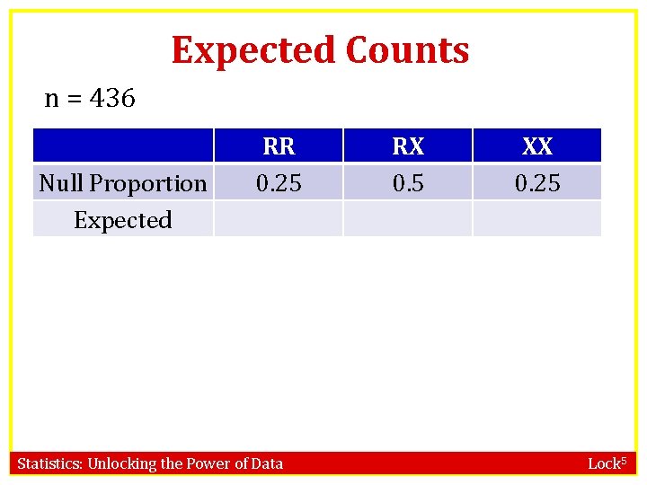 Expected Counts n = 436 Null Proportion Expected RR 0. 25 Statistics: Unlocking the