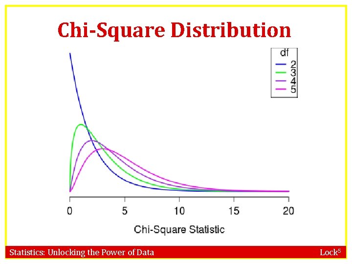 Chi-Square Distribution Statistics: Unlocking the Power of Data Lock 5 