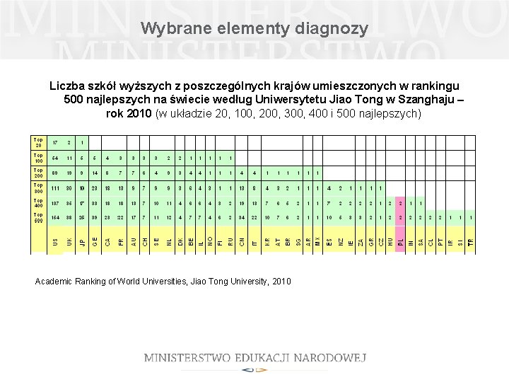 Wybrane elementy diagnozy Liczba szkół wyższych z poszczególnych krajów umieszczonych w rankingu 500 najlepszych