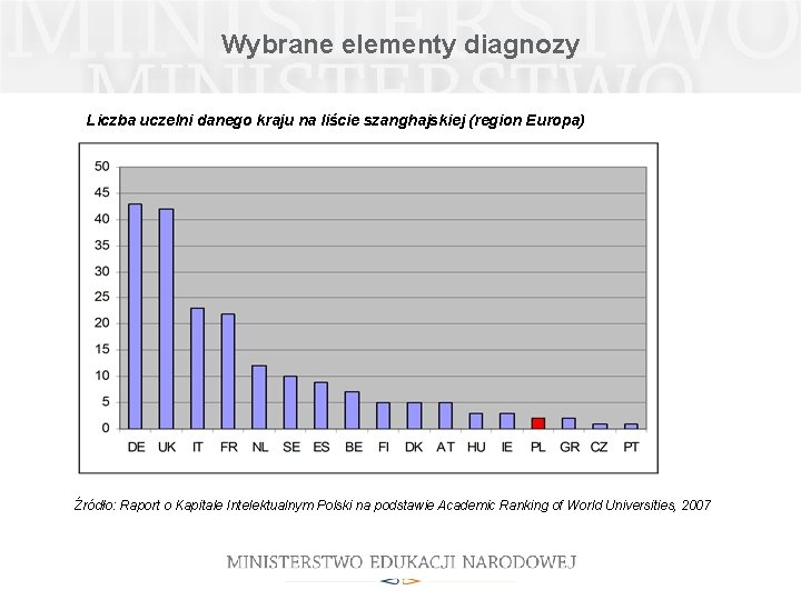 Wybrane elementy diagnozy Liczba uczelni danego kraju na liście szanghajskiej (region Europa) Źródło: Raport