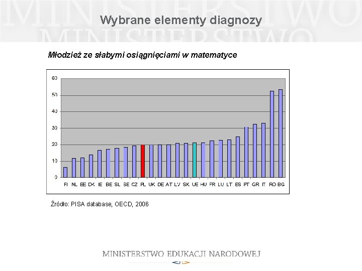 Wybrane elementy diagnozy Młodzież ze słabymi osiągnięciami w matematyce Źródło: PISA database, OECD, 2006