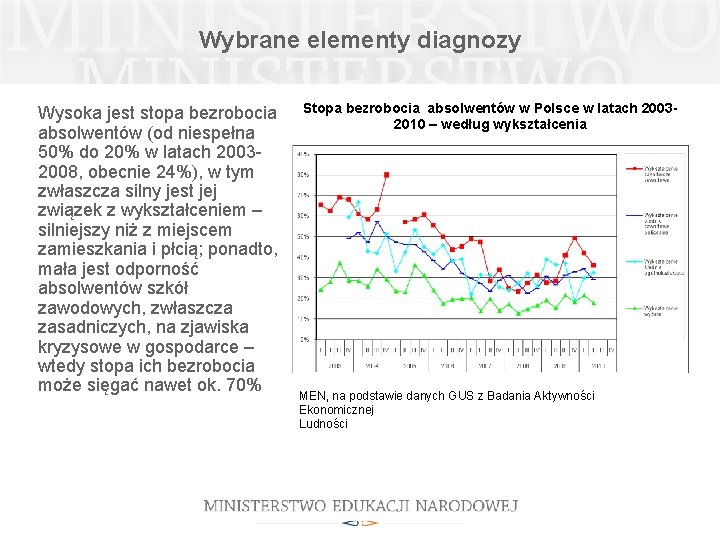 Wybrane elementy diagnozy Wysoka jest stopa bezrobocia absolwentów (od niespełna 50% do 20% w