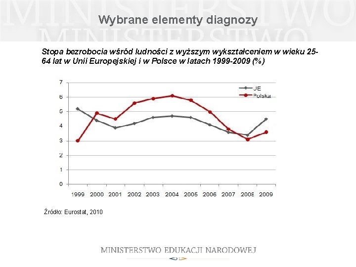 Wybrane elementy diagnozy Stopa bezrobocia wśród ludności z wyższym wykształceniem w wieku 2564 lat