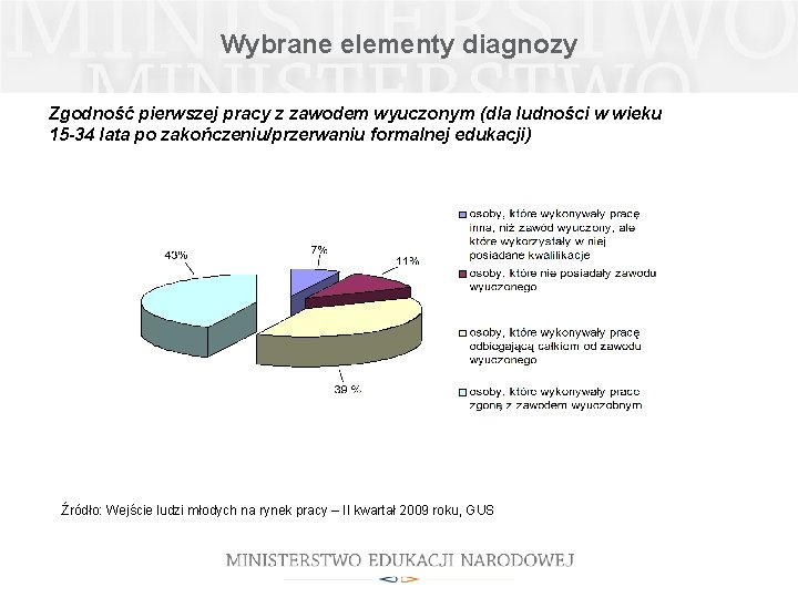 Wybrane elementy diagnozy Zgodność pierwszej pracy z zawodem wyuczonym (dla ludności w wieku 15