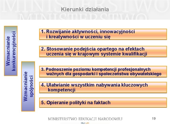 Kierunki działania Wzmacnianie konkurencyjności 1. Rozwijanie aktywności, innowacyjności i kreatywności w uczeniu się Wzmacnianie