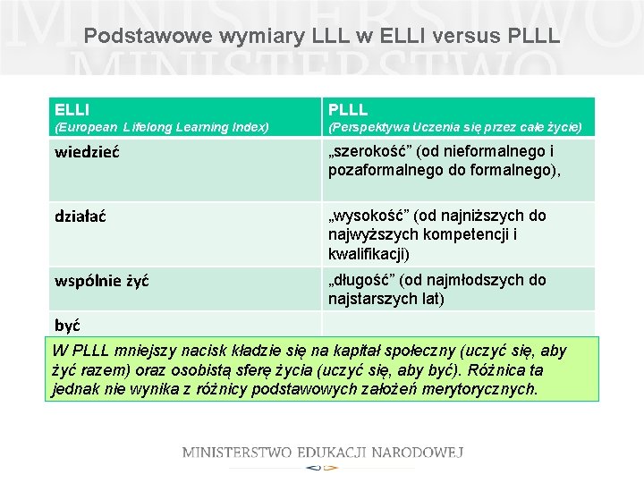 Podstawowe wymiary LLL w ELLI versus PLLL ELLI PLLL (European Lifelong Learning Index) (Perspektywa