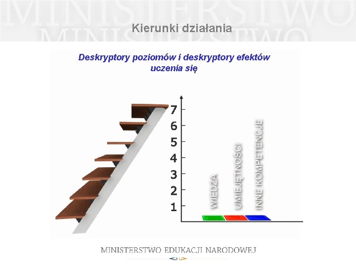 Kierunki działania Deskryptory poziomów i deskryptory efektów uczenia się 