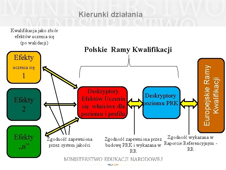 Kierunki działania Efekty Polskie Ramy Kwalifikacji uczenia się 1 Efekty 2 Efekty „n” Deskryptory