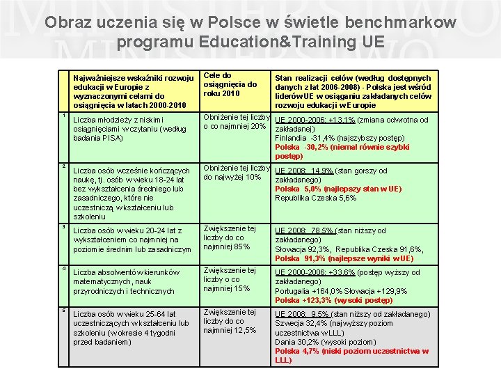 Obraz uczenia się w Polsce w świetle benchmarkow programu Education&Training UE 1 2 3