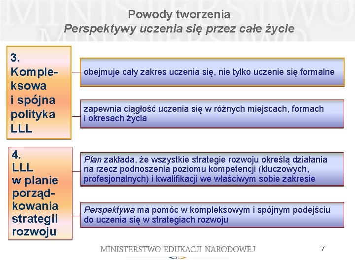 Powody tworzenia Perspektywy uczenia się przez całe życie 3. Kompleksowa i spójna polityka LLL