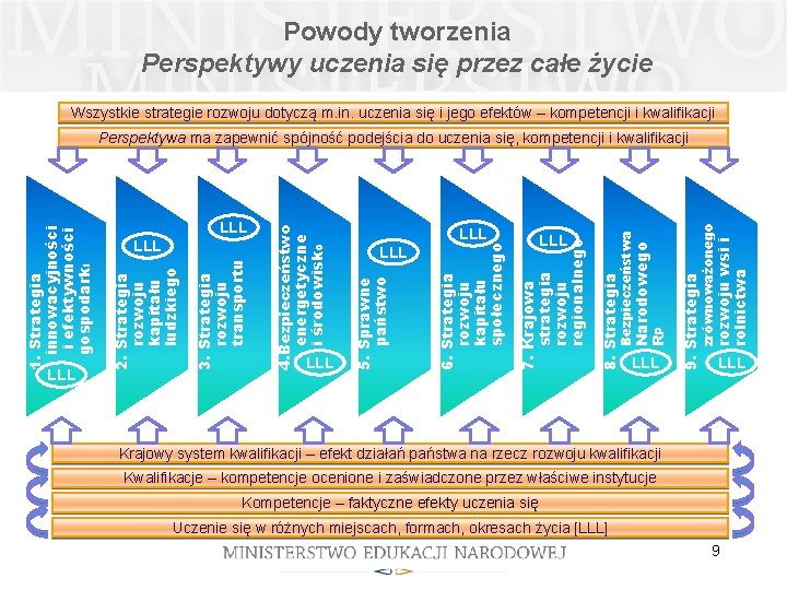 Powody tworzenia Perspektywy uczenia się przez całe życie Wszystkie strategie rozwoju dotyczą m. in.