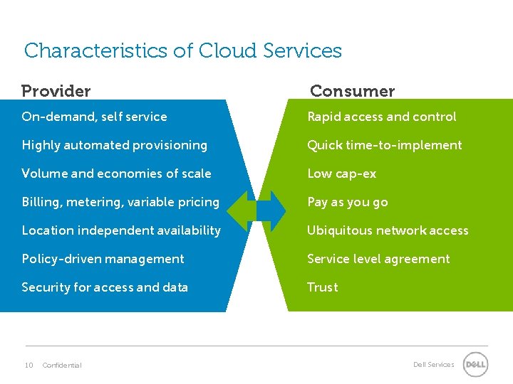 Characteristics of Cloud Services Provider Consumer On-demand, self service Rapid access and control Highly