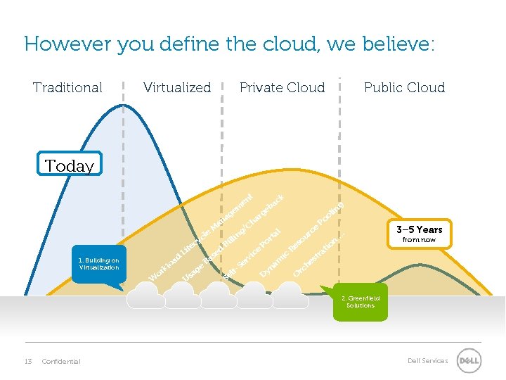 However you define the cloud, we believe: Traditional Virtualized Private Cloud Public Cloud Today