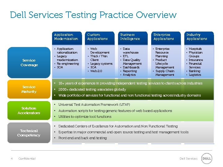 Dell Services Testing Practice Overview Service Coverage Service Maturity Solution Accelerators Application Modernization Custom