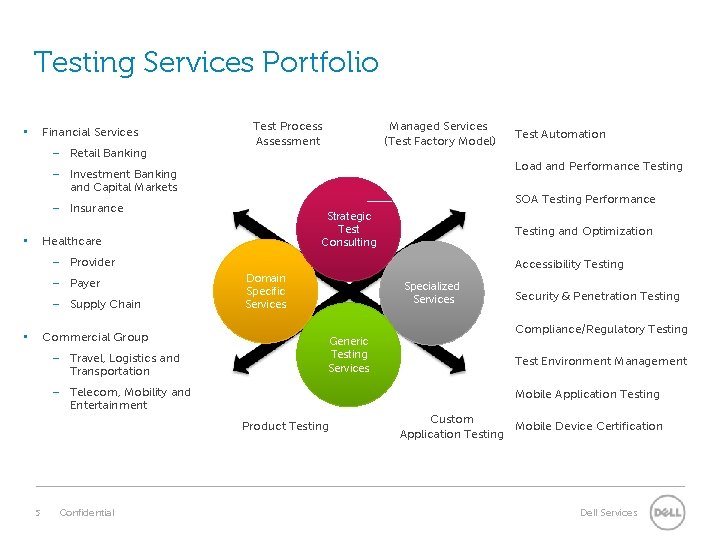 Testing Services Portfolio • Financial Services – Retail Banking Test Process Assessment Managed Services