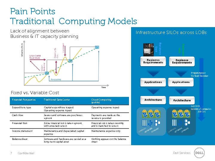 Pain Points Traditional Computing Models Lack of alignment between Business & IT capacity planning