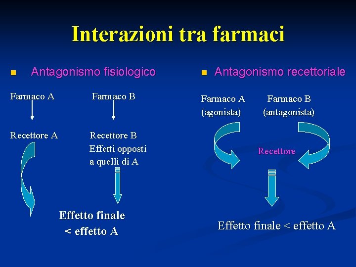 Interazioni tra farmaci n Antagonismo fisiologico Farmaco A Farmaco B Recettore A Recettore B