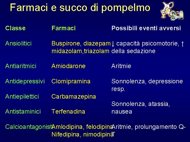 Farmaci e succo di pompelmo Classe Farmaci Ansiolitici Buspirone, diazepam ↓ capacità psicomotorie, ↑