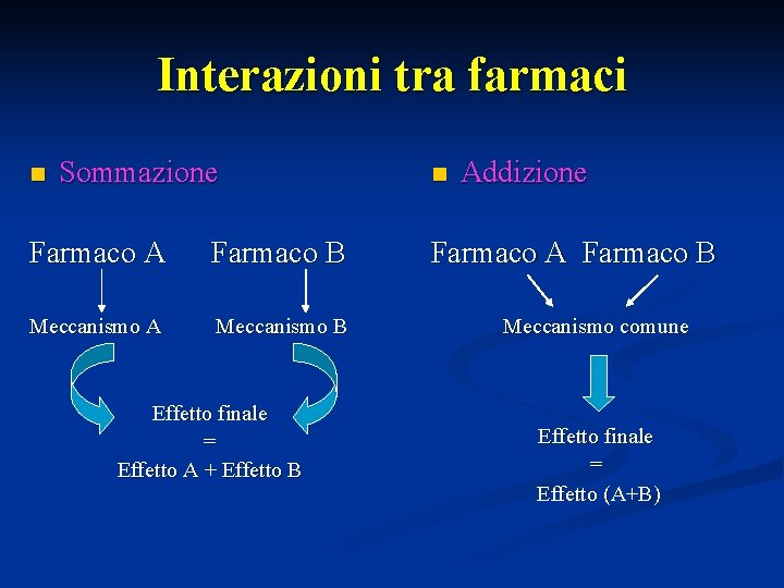 Interazioni tra farmaci n Sommazione Farmaco A Farmaco B Meccanismo A Meccanismo B Effetto