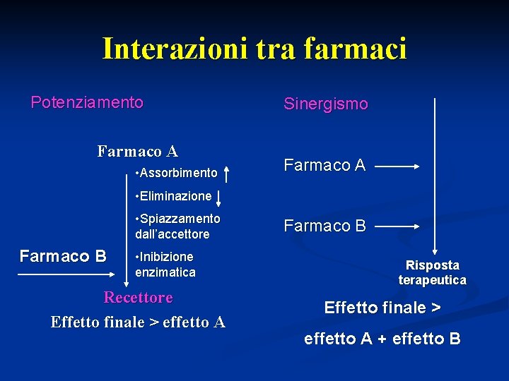 Interazioni tra farmaci Potenziamento Farmaco A • Assorbimento Sinergismo Farmaco A • Eliminazione •