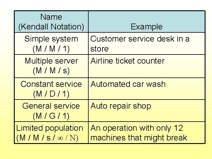 Name Models Covered (Kendall Notation) Example Simple system Customer service desk in a (M