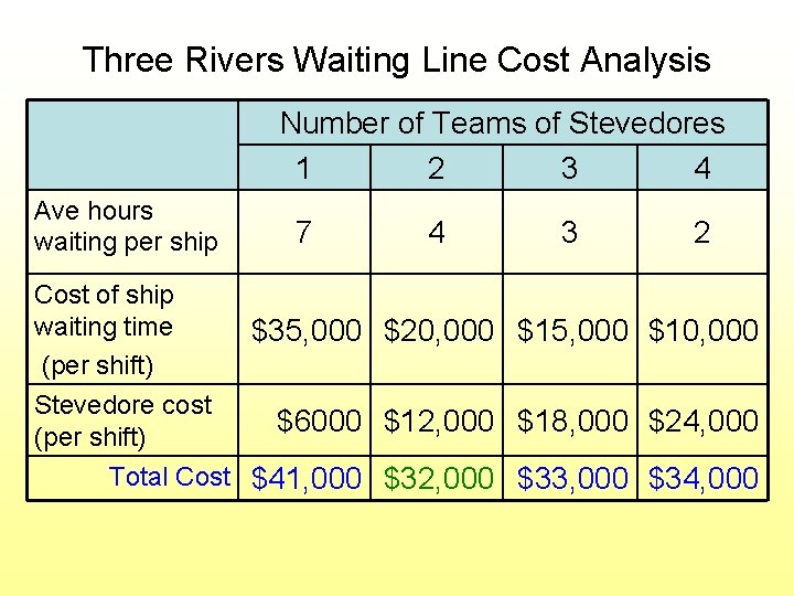 Three Rivers Waiting Line Cost Analysis Number of Teams of Stevedores 1 2 3