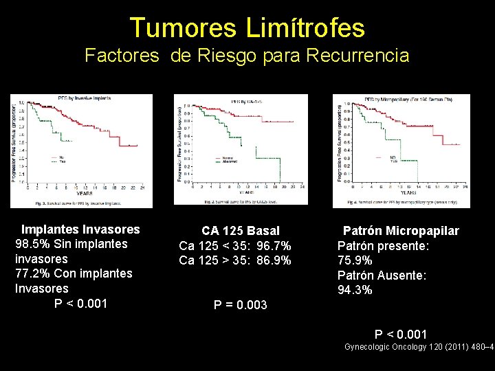 Tumores Limítrofes Factores de Riesgo para Recurrencia Implantes Invasores 98. 5% Sin implantes invasores