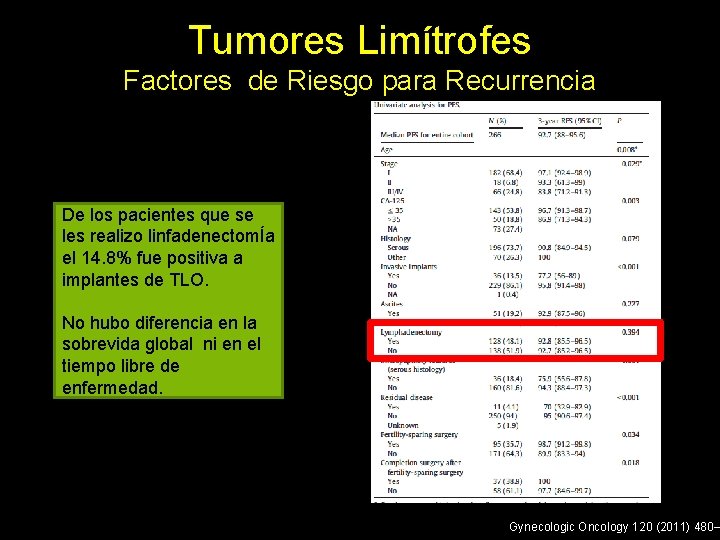Tumores Limítrofes Factores de Riesgo para Recurrencia De los pacientes que se les realizo