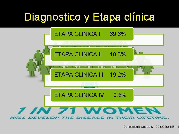 Diagnostico y Etapa clínica ETAPA CLINICA I 69. 6% ETAPA CLINICA II 10. 3%