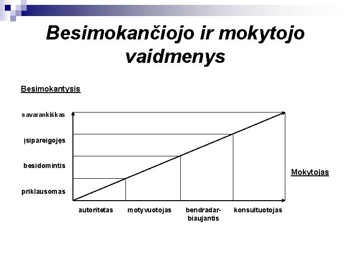 Besimokančiojo ir mokytojo vaidmenys Besimokantysis savarankiškas įsipareigojęs besidomintis Mokytojas priklausomas autoritetas motyvuotojas bendradarbiaujantis konsultuotojas