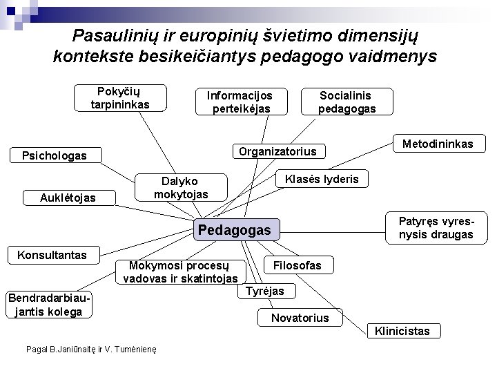 Pasaulinių ir europinių švietimo dimensijų kontekste besikeičiantys pedagogo vaidmenys Pokyčių tarpininkas Informacijos perteikėjas Organizatorius