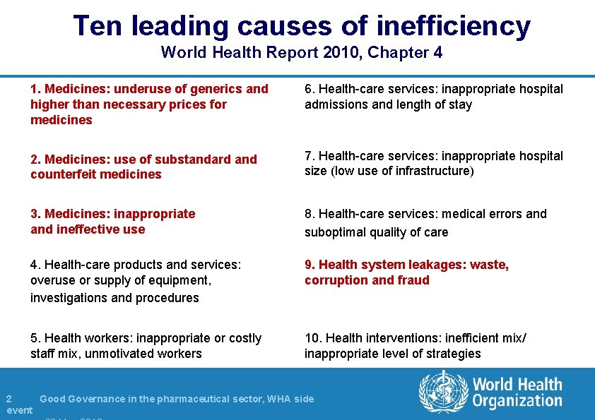 Ten leading causes of inefficiency World Health Report 2010, Chapter 4 1. Medicines: underuse