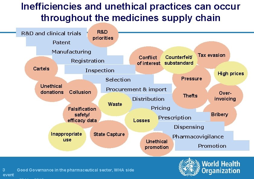 Inefficiencies and unethical practices can occur throughout the medicines supply chain R&D priorities R