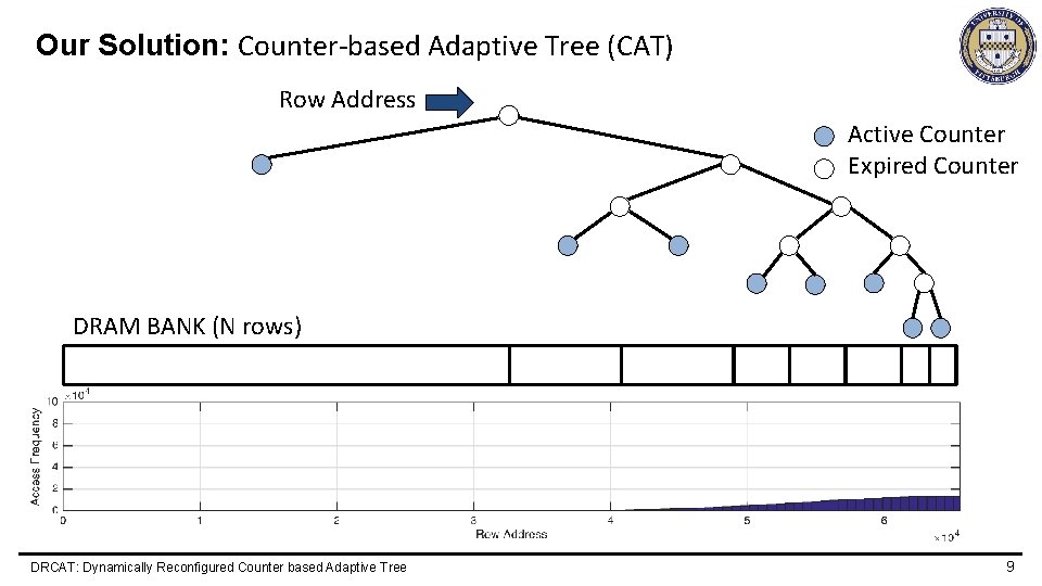 Our Solution: Counter-based Adaptive Tree (CAT) Row Address Active Counter Expired Counter DRAM BANK