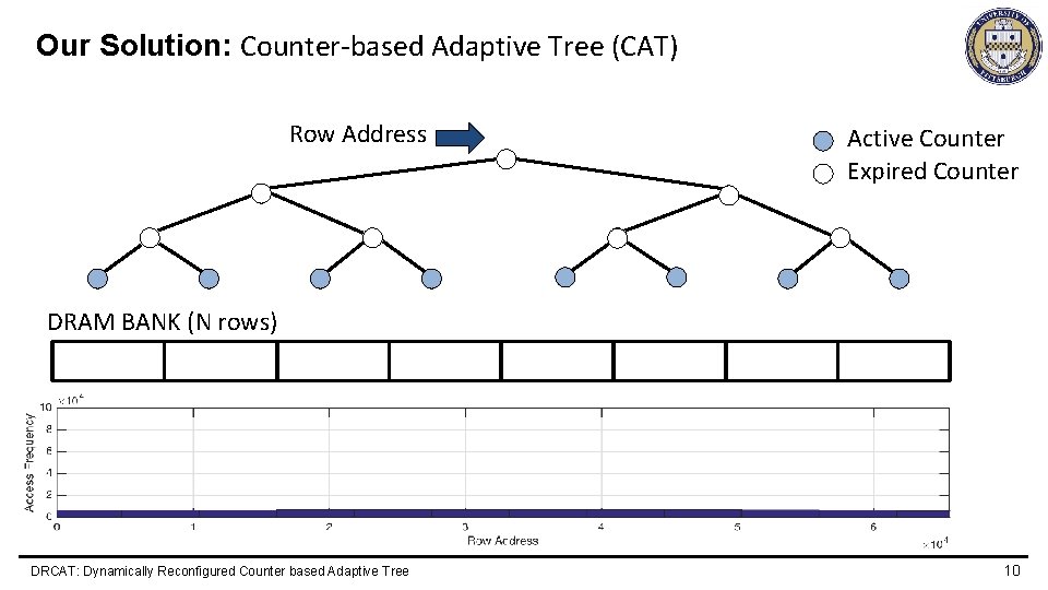 Our Solution: Counter-based Adaptive Tree (CAT) Row Address Active Counter Expired Counter DRAM BANK