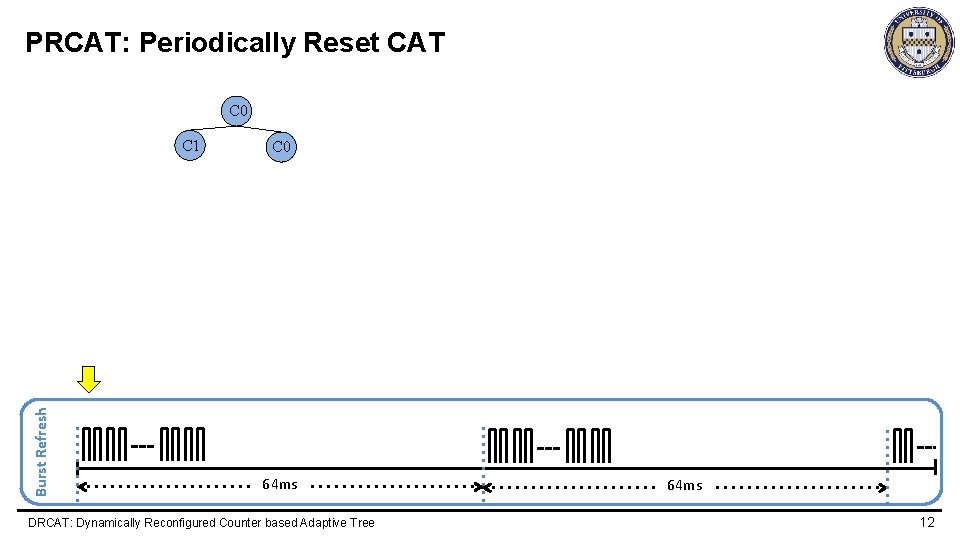 PRCAT: Periodically Reset CAT C 0 I 0 Burst Refresh C 1 C 0
