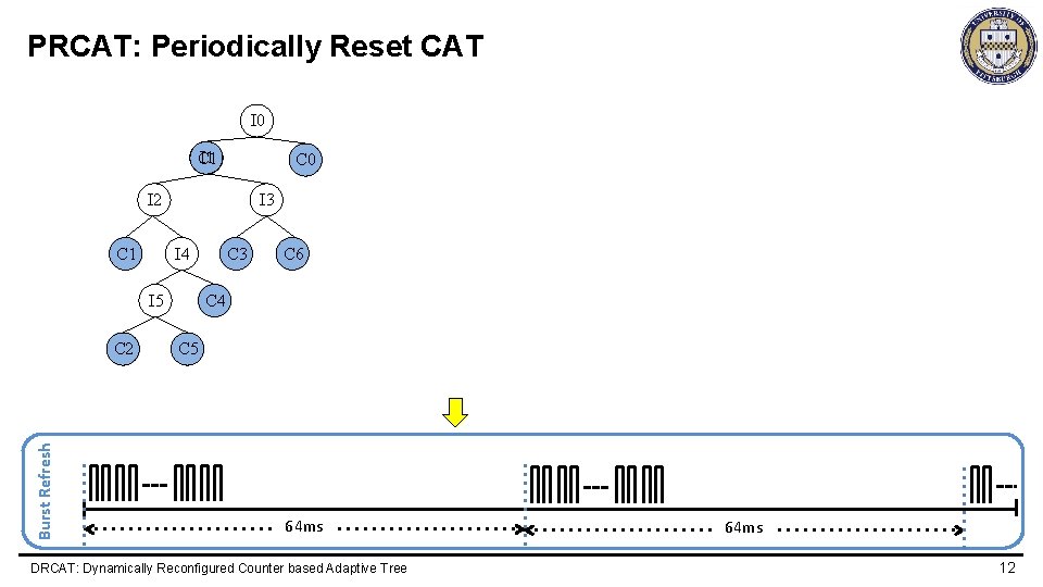 PRCAT: Periodically Reset CAT I 0 I 1 C 0 I 2 I 3
