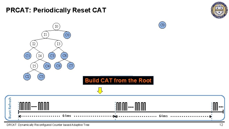 PRCAT: Periodically Reset CAT C 0 I 1 C 0 I 2 I 3