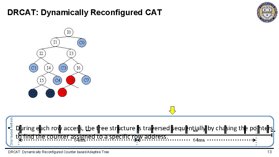DRCAT: Dynamically Reconfigured CAT I 0 I 1 C 0 I 2 I 3