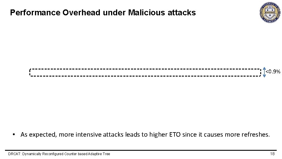 Performance Overhead under Malicious attacks <0. 9% • As expected, more intensive attacks leads