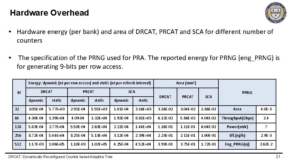Hardware Overhead • Hardware energy (per bank) and area of DRCAT, PRCAT and SCA