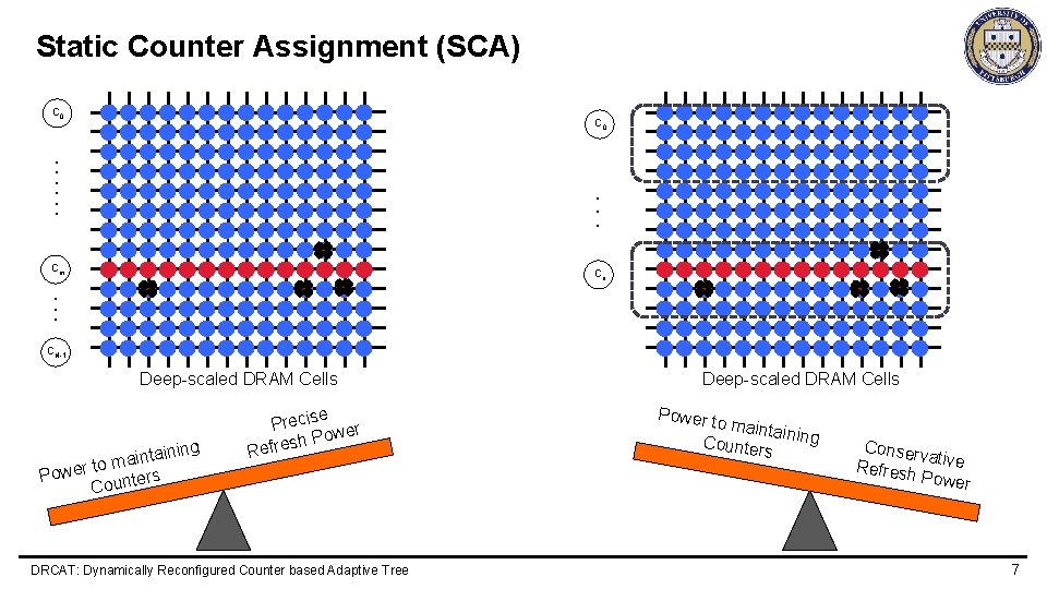 Static Counter Assignment (SCA) C 0 . . Cm Cn . . . CN-1