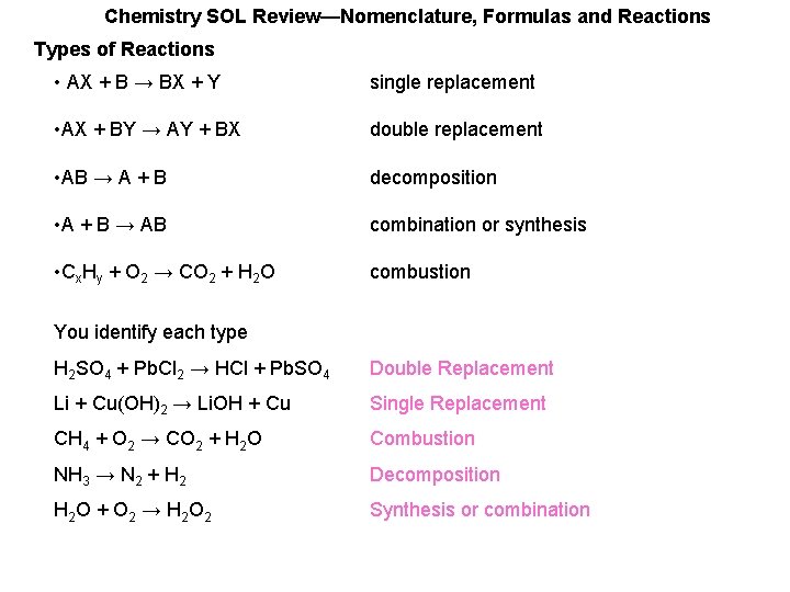 Chemistry SOL Review—Nomenclature, Formulas and Reactions Types of Reactions • AX + B → Chemistry SOL Review—Nomenclature, Formulas and Reactions Types of Reactions • AX + B →