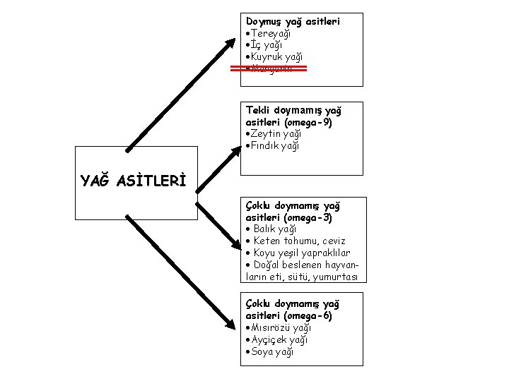 Doymuş yağ asitleri ·Tereyağı ·İç yağı ·Kuyruk yağı ·Margarin Tekli doymamış yağ asitleri (omega-9)